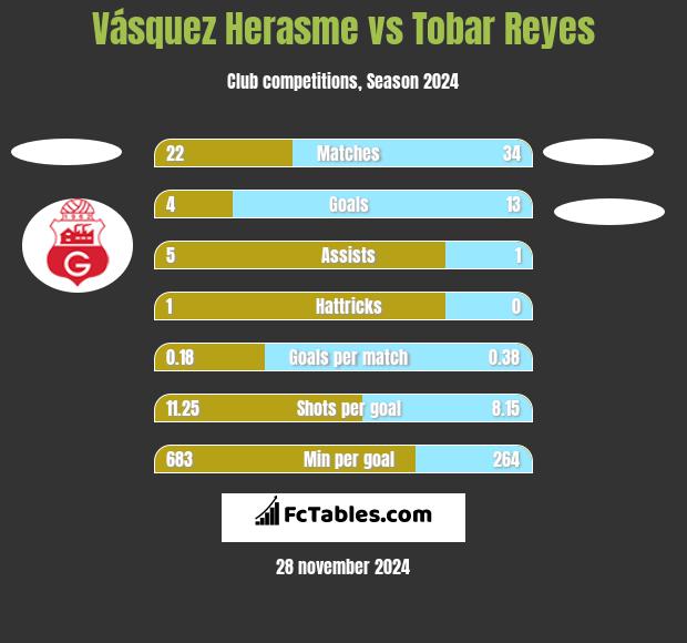 Vásquez Herasme vs Tobar Reyes h2h player stats