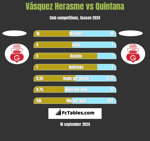 Vásquez Herasme vs Quintana h2h player stats