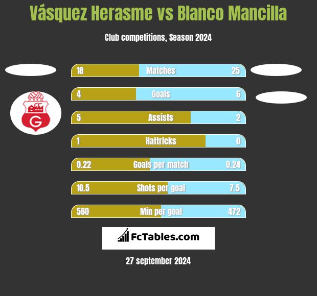 Vásquez Herasme vs Blanco Mancilla h2h player stats