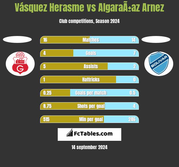 Vásquez Herasme vs AlgaraÃ±az Arnez h2h player stats