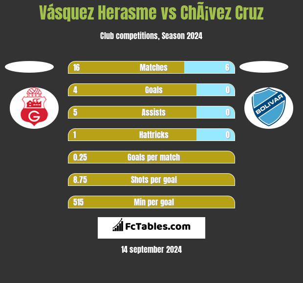 Vásquez Herasme vs ChÃ¡vez Cruz h2h player stats