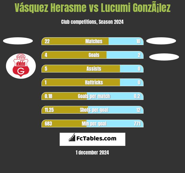 Vásquez Herasme vs Lucumi GonzÃ¡lez h2h player stats