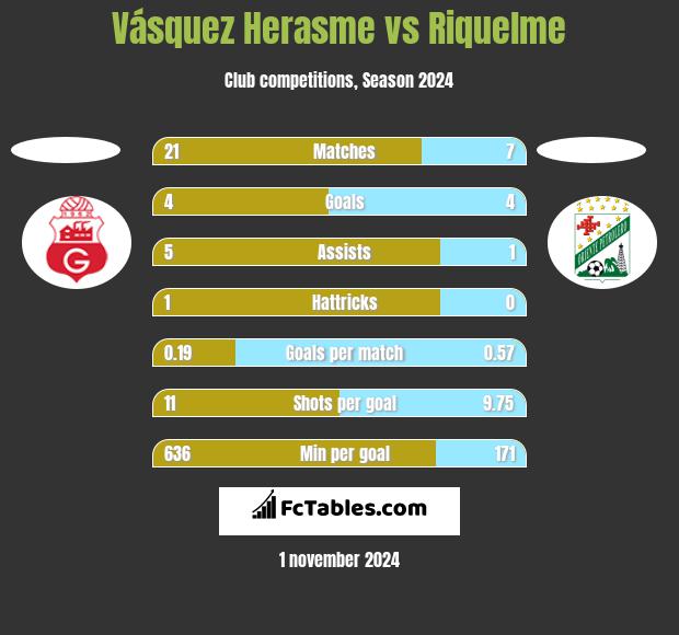 Vásquez Herasme vs Riquelme h2h player stats