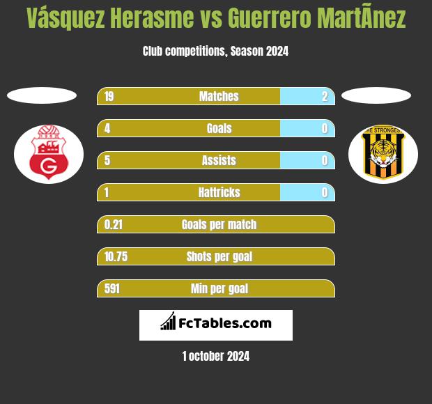 Vásquez Herasme vs Guerrero MartÃ­nez h2h player stats