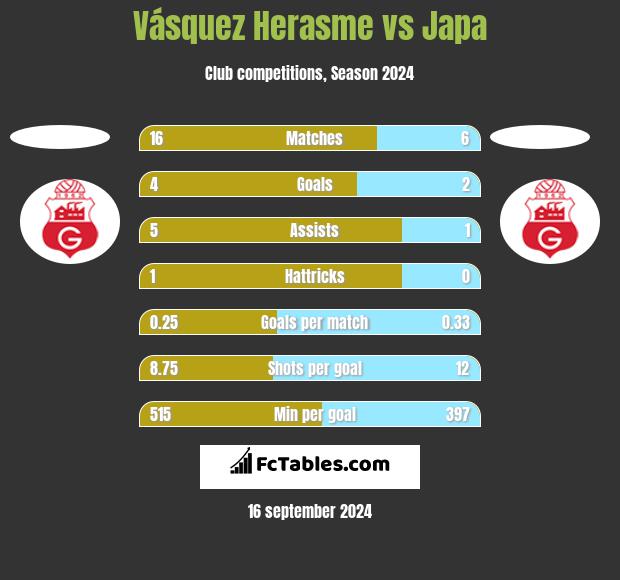 Vásquez Herasme vs Japa h2h player stats