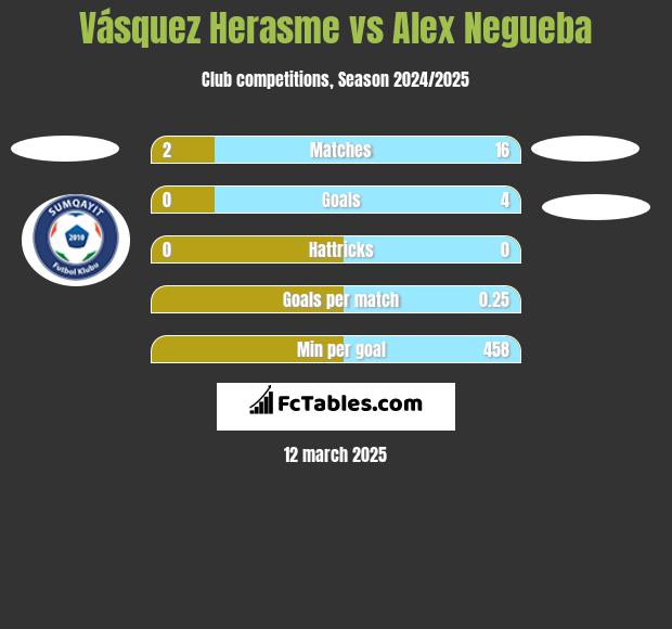 Vásquez Herasme vs Alex Negueba h2h player stats