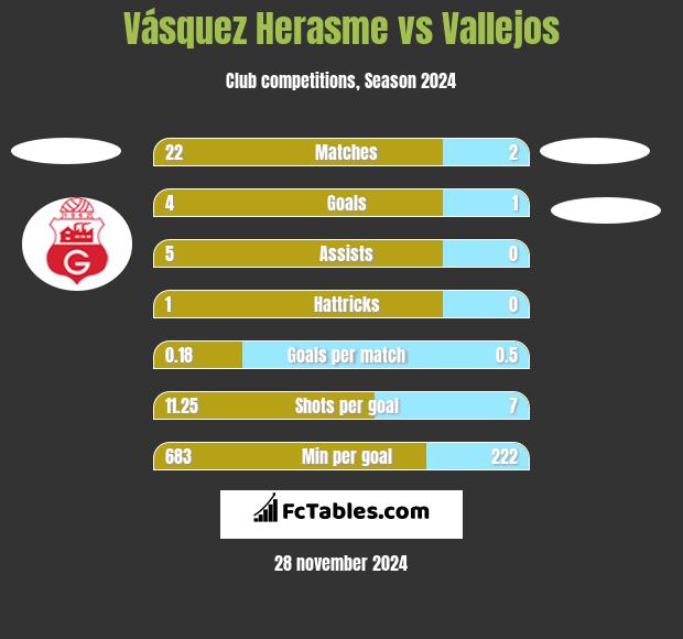 Vásquez Herasme vs Vallejos h2h player stats