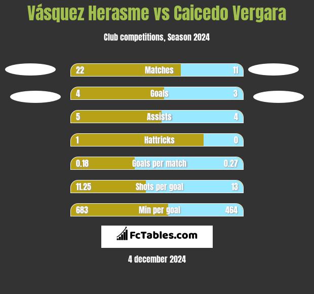 Vásquez Herasme vs Caicedo Vergara h2h player stats