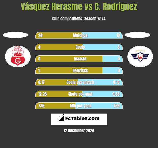 Vásquez Herasme vs C. Rodriguez h2h player stats