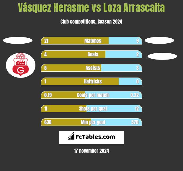 Vásquez Herasme vs Loza Arrascaita h2h player stats