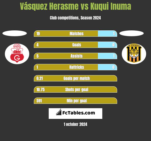 Vásquez Herasme vs Kuqui Inuma h2h player stats