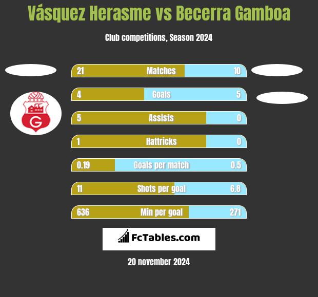 Vásquez Herasme vs Becerra Gamboa h2h player stats