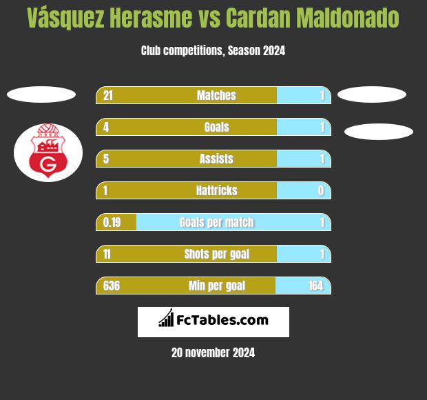 Vásquez Herasme vs Cardan Maldonado h2h player stats