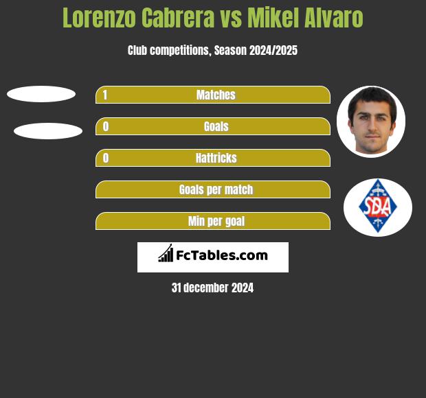 Lorenzo Cabrera vs Mikel Alvaro h2h player stats