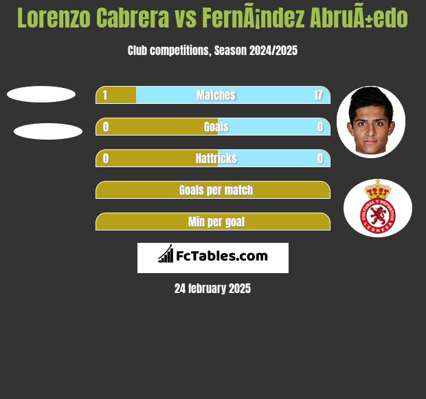 Lorenzo Cabrera vs FernÃ¡ndez AbruÃ±edo h2h player stats