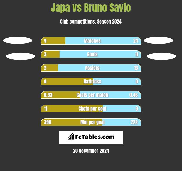 Japa vs Bruno Savio h2h player stats