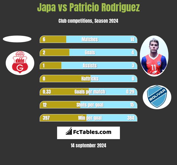 Japa vs Patricio Rodriguez h2h player stats