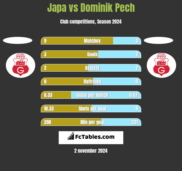 Japa vs Dominik Pech h2h player stats