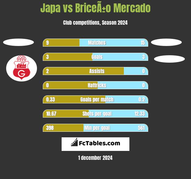 Japa vs BriceÃ±o Mercado h2h player stats