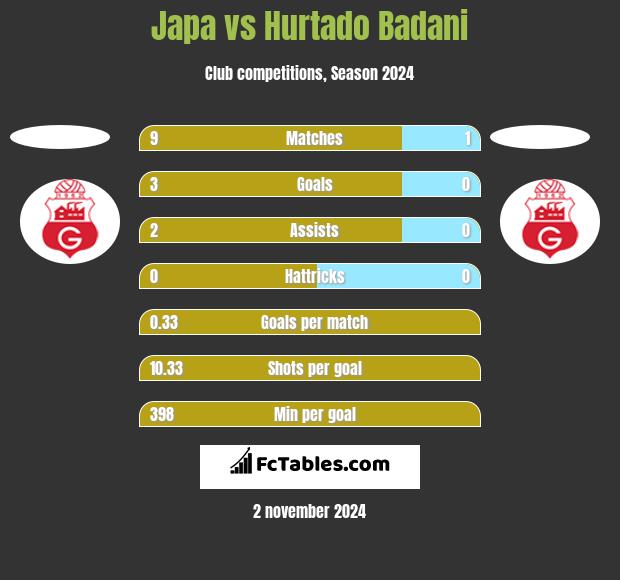 Japa vs Hurtado Badani h2h player stats