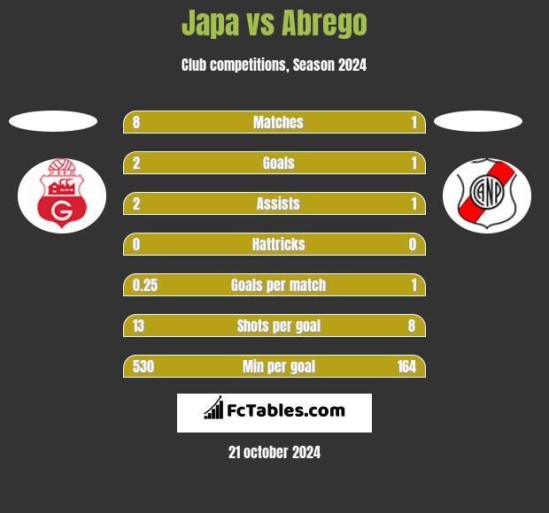 Japa vs Abrego h2h player stats