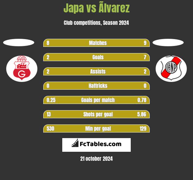 Japa vs Ãlvarez h2h player stats