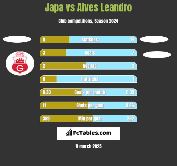 Japa vs Alves Leandro h2h player stats