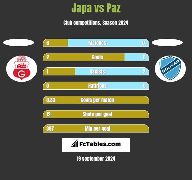 Japa vs Paz h2h player stats