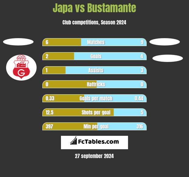 Japa vs Bustamante h2h player stats