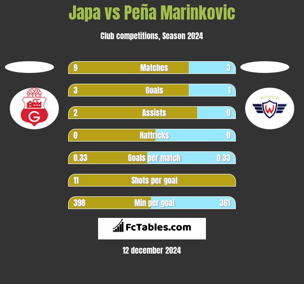 Japa vs Peña Marinkovic h2h player stats