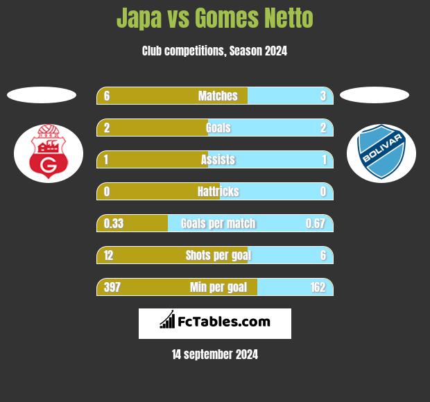 Japa vs Gomes Netto h2h player stats