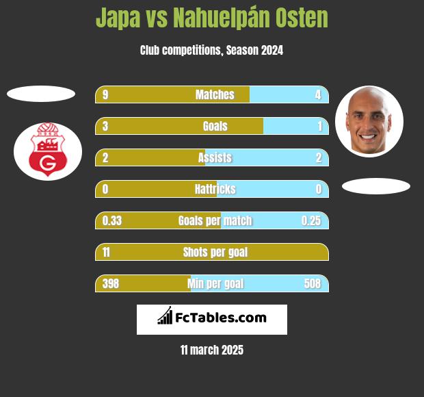 Japa vs Nahuelpán Osten h2h player stats