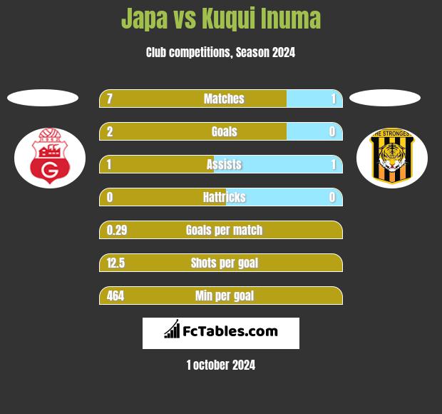 Japa vs Kuqui Inuma h2h player stats