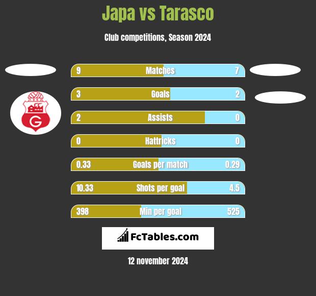 Japa vs Tarasco h2h player stats