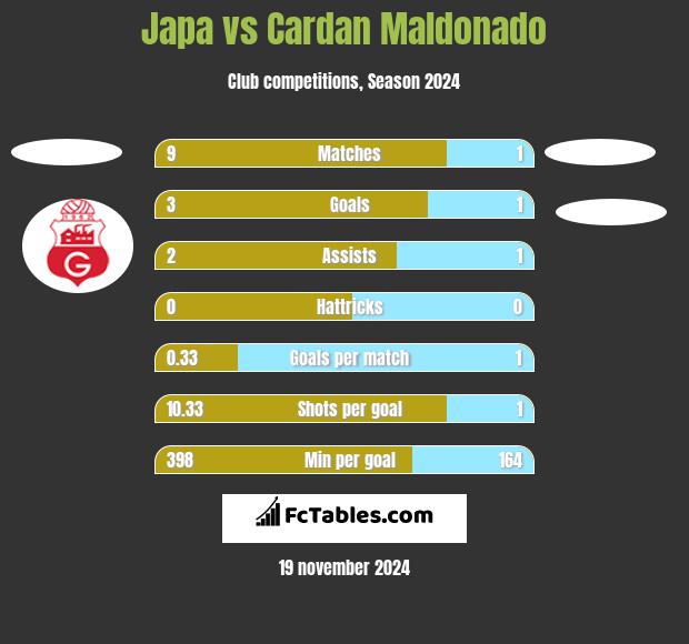 Japa vs Cardan Maldonado h2h player stats