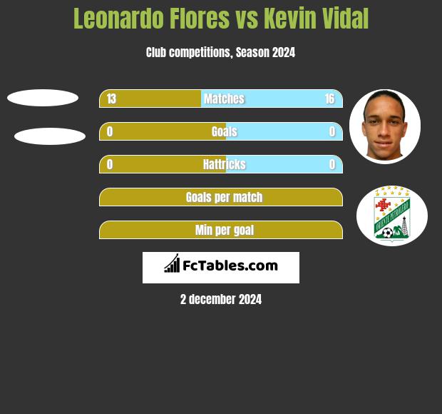 Leonardo Flores vs Kevin Vidal h2h player stats