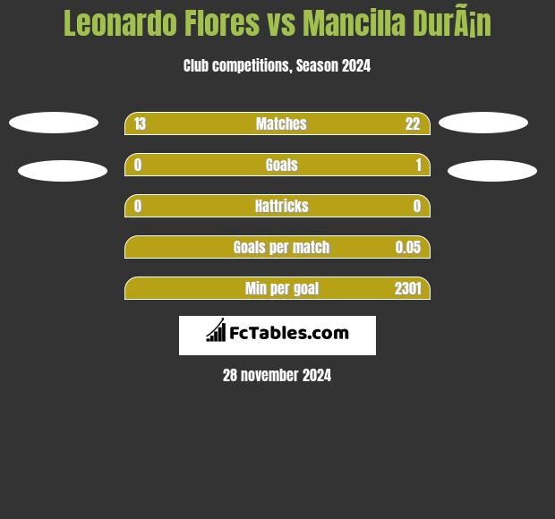 Leonardo Flores vs Mancilla DurÃ¡n h2h player stats