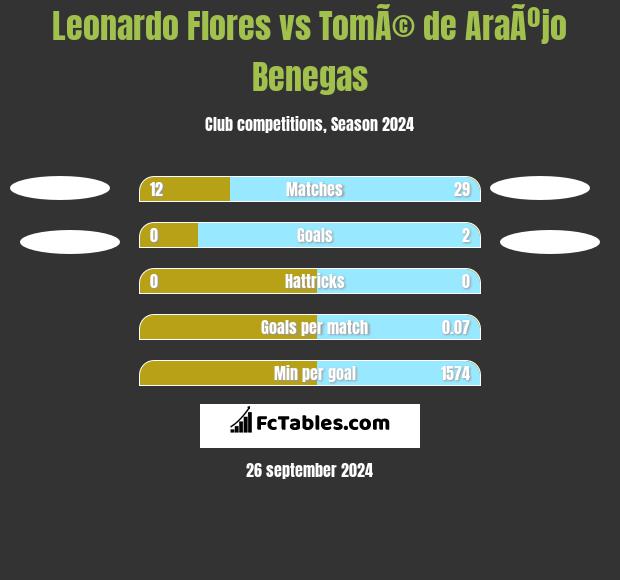 Leonardo Flores vs TomÃ© de AraÃºjo Benegas h2h player stats