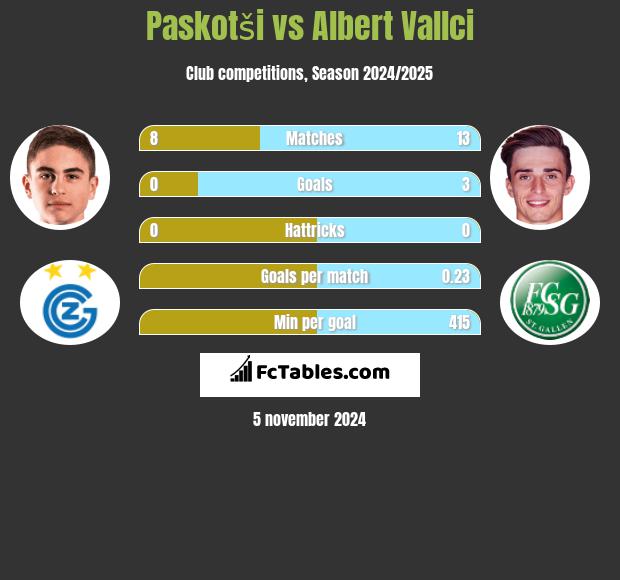 Paskotši vs Albert Vallci h2h player stats