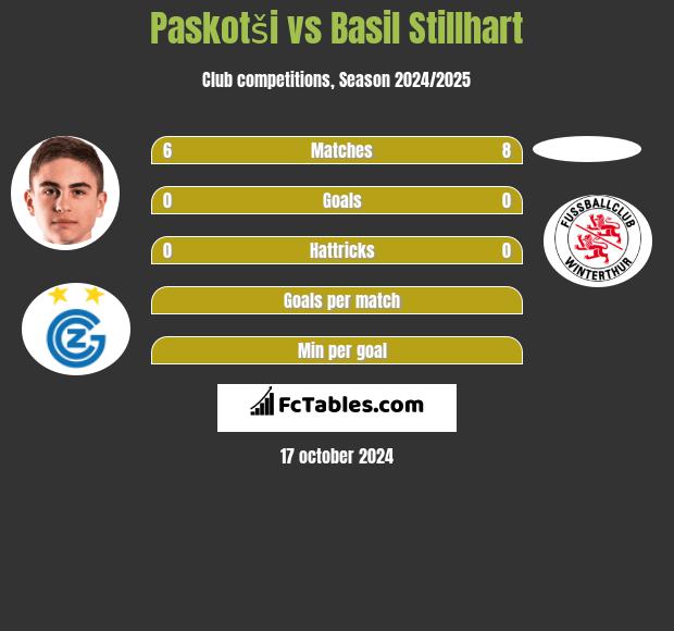 Paskotši vs Basil Stillhart h2h player stats