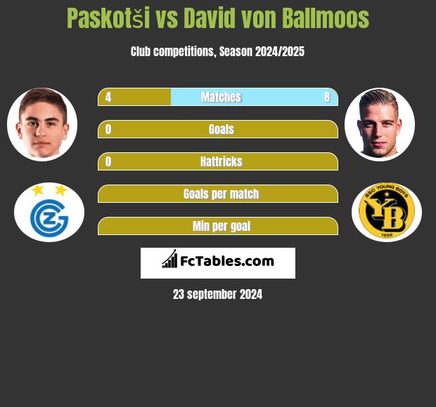 Paskotši vs David von Ballmoos h2h player stats