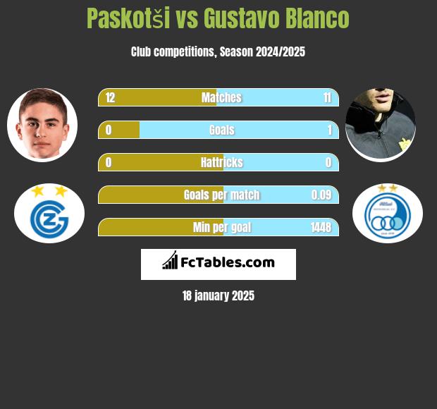 Paskotši vs Gustavo Blanco h2h player stats