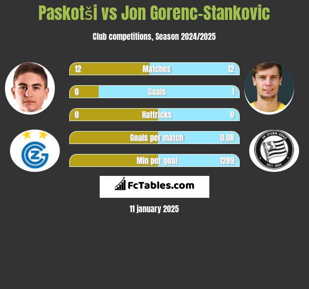 Paskotši vs Jon Gorenc-Stankovic h2h player stats