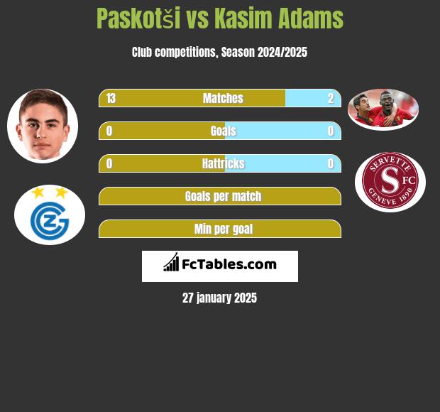 Paskotši vs Kasim Adams h2h player stats