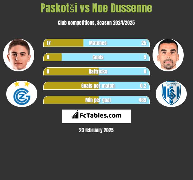 Paskotši vs Noe Dussenne h2h player stats