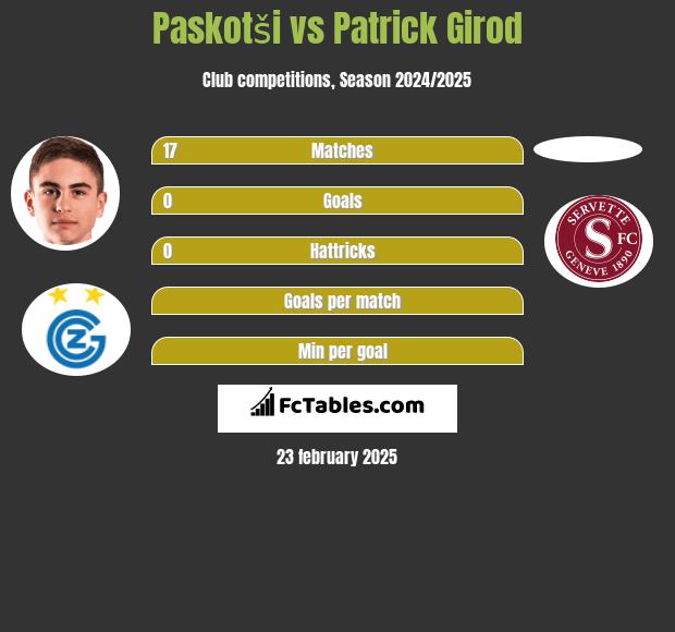 Paskotši vs Patrick Girod h2h player stats