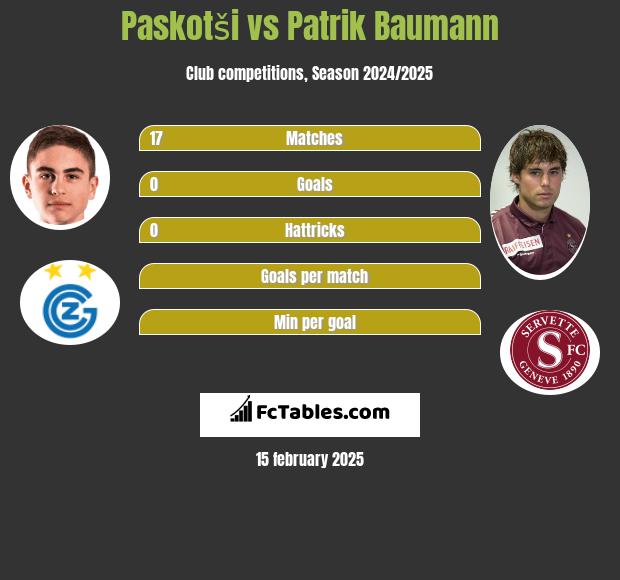 Paskotši vs Patrik Baumann h2h player stats