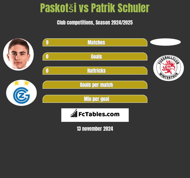 Paskotši vs Patrik Schuler h2h player stats