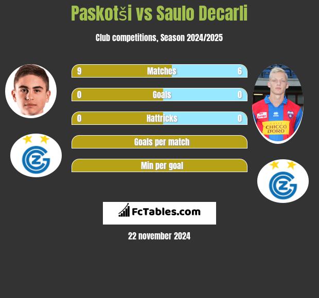 Paskotši vs Saulo Decarli h2h player stats