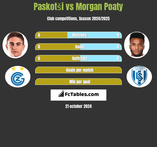 Paskotši vs Morgan Poaty h2h player stats